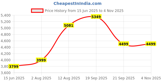 amazon.in richsign leather accessories 16 Inch Men's Leather Briefcases Office Shoulder Bag richsign leather accessories Price History Graph from 15 Jun 2025 to 2 Nov 2025