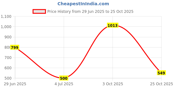 amazon.in priority 16 Inch Mischief Backpack | 7 Years To 12 Years | School Bag For Kids - Pink priority Price History Graph from 29 Jun 2025 to 25 Oct 2025