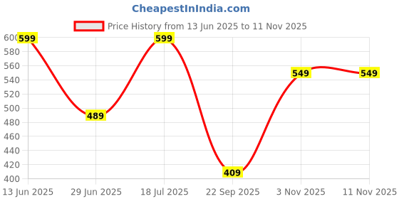 amazon.in striders 16 inches Barbie School Bag Dreams in Style for Little Fashionistas Age (6 yr to 8 yr) striders Price History Graph from 13 Jun 2025 to 11 Nov 2025