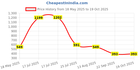 amazon.in striders 16 inches Frozen-Inspired School Bag for Winter Wonderland Adventures Age (6 yr to 8 yr) striders Price History Graph from 18 May 2025 to 19 Oct 2025