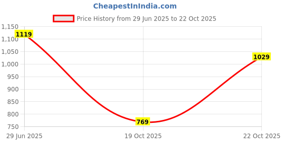amazon.in striders 16 inches Frozen-Inspired School Bag for Winter Wonderland Adventures Age (6 yr to 8 yr) striders Price History Graph from 29 Jun 2025 to 22 Oct 2025