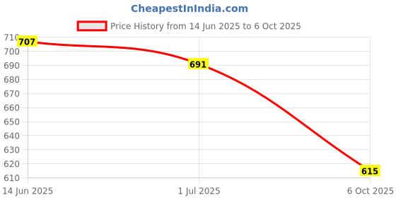amazon.in striders 16 inches My Little Pony School Bag Magical Adventures for Young Dreamers Age (6 yr to 8 yr) striders Price History Graph from 14 Jun 2025 to 6 Oct 2025