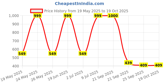 amazon.in striders 16 inches Paws Patrol-Inspired School Bag for Little Rescuers Pawss and Adventures Age (6 yr to 8 yr) striders Price History Graph from 19 May 2025 to 19 Oct 2025