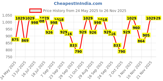 amazon.in striders 16 inches Peppa Pig-Inspired School Bag for Little Explorers Age (6 yr to 8 yr) striders Price History Graph from 24 May 2025 to 26 Nov 2025