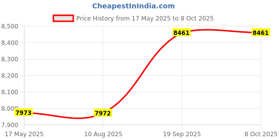 amazon.in 16-Litres/hr 10L Water Purifier UV e-boiling+Alkaline with Active Copper, Mineral Guard Technology, 14 Stages of Purification - 100 GPD-3 Year Warranty Price History Graph from 17 May 2025 to 8 Oct 2025