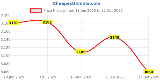 amazon.in 1/6 Mens Gray Long Hoodie Sweatshirt Casual Pants for 12'' Action (19468155LRDES) Price History Graph from 18 Jun 2025 to 21 Oct 2025