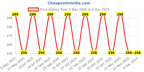 amazon.in 16 mm Drip Irrigation (100 Pcs) Grommets for Main Supply Line Connections Price History Graph from 5 May 2025 to 5 Dec 2025