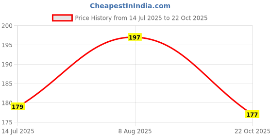 amazon.in 16 MM Metal Drill BIT Tool for PVC Pipe 1 PIC 16mm Round Hole Metal Drill Bit Tool For Drip Irrigation lateral Online PVC Pipe Agro Drip Irrigation Hole Pipe Hose Puncher drillbit cum takeup pusher Price History Graph from 14 Jul 2025 to 22 Oct 2025