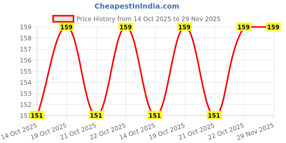 amazon.in 16 pack Barista Coffee Stencils Latte Art Stencils Cappuccino Stencils Templates for Coffee Decorating, Cookie Icing, Cake, Cupcake Decor | Food Grade PP, Easy to Clean, Various Patterns Price History Graph from 14 Oct 2025 to 29 Nov 2025