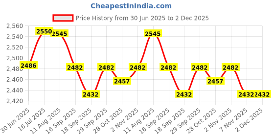 amazon.in 16-Pack silicone watch band holder loop Compatible with Garmin forerunner 245/645/45 Vivoactive 3 band keeper 20mm Black Price History Graph from 30 Jun 2025 to 2 Dec 2025