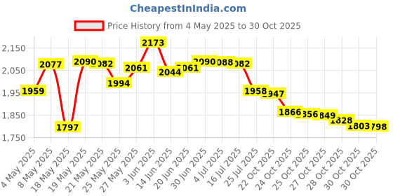 amazon.in 16 Pack Travel Bottles Set for Toiletries, Morfone TSA Approved Travel Containers Leak Proof Silicone Squeezable Travel Accessories 2oz 3oz for Shampoo Conditioner Lotion Body Wash (BPA Free) morfone Price History Graph from 4 May 2025 to 28 Oct 2025