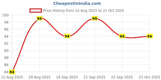amazon.in 16 pcs Shinchan Sticker for Wall, Decal, Laptop, Book, Car, Phone, Mini & Mininature Sticker Shinchan Butt Sticker Price History Graph from 12 Aug 2025 to 21 Oct 2025