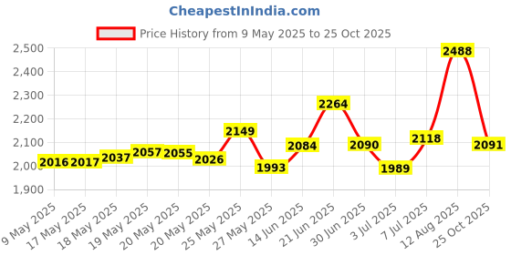 amazon.in 16 PCS Tuning Pin with L-shape Wrench Gooseneck Hammer Lever and Dust Free Cloth for Lyre Harp Zithers Harpsichord Dulcimer and Other Primitive Stringed Instruments Price History Graph from 9 May 2025 to 25 Oct 2025