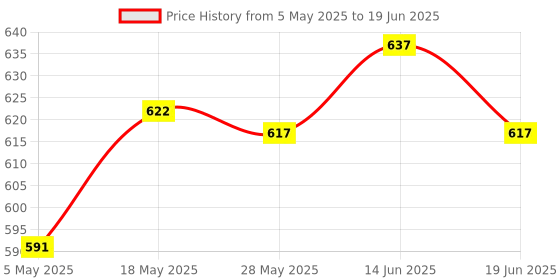 amazon.in 16 Pieces Cw CCW Propeller &2 Pieces Propeller Guard for Cx-10 Rc Drone Toy Parts Price History Graph from 5 May 2025 to 19 Jun 2025
