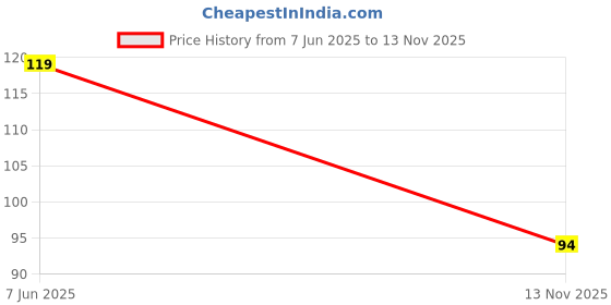 amazon.in 16 Pin JST-XH Female Polarized Header Wire Price History Graph from 7 Jun 2025 to 13 Nov 2025