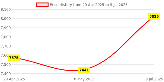 amazon.in 16 Port gigabit Switch, ethernet Desktop Splitter, Computer Networking unmanaged switches, Plastic Shell, Plug and Play, fanless and Silent, White (TXE241A) Price History Graph from 29 Apr 2025 to 9 Jul 2025