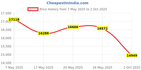 amazon.in 16 Port PCIe SATA Card, SATA3.0 Expansion Card, X1, with 16 SATA Cable, Support SSD and HDD Price History Graph from 7 May 2025 to 2 Oct 2025