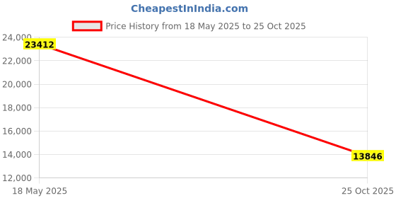 amazon.in 16 Port PoE Switch,16 x PoE Port 100Mbps,2 Gigabit Uplink Port,1 x 1G SFP,240W Built-in Power,802.3af/at,Extend Function,Desktop, Unmanaged Metal Plug and Play Price History Graph from 18 May 2025 to 25 Oct 2025