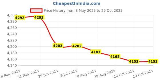 amazon.in 16 Rain Bird Irrigation Rain Sensor Hygroscopic Discs Replacement - fix 2 Sensor Price History Graph from 8 May 2025 to 29 Oct 2025