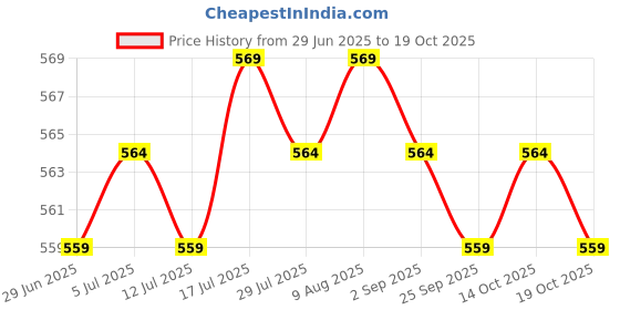 amazon.in club bollywood 1/6 Scale Female Clothing Accessories Briefs for 12" Action Figure Red|Toys & Hobbies | Action Figures | TV, Movie & Video Games|1 Piece 1/6 Scale y Thong club bollywood Price History Graph from 29 Jun 2025 to 19 Oct 2025