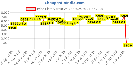 amazon.in 16" Screen Magnifier -3D HD Mobile Phone Magnifying Projector Screen Enlarger for Movies, Videos and Gaming – Foldable Phone Stand Holder with Screen Amplifier–Compatible with All Smartphones Price History Graph from 25 Apr 2025 to 1 Dec 2025
