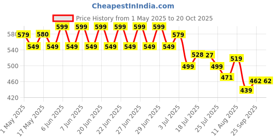amazon.in optifit 16 Teeth Pocket Chainsaw, 24" Pocket Hand-Powered Chainsaw With Grips Folding Pull Saw With Storage Pouch Manganese Steel Hand Saw Hand Saw Portable Hand Saw For Cutting Branches optifit Price History Graph from 1 May 2025 to 19 Oct 2025