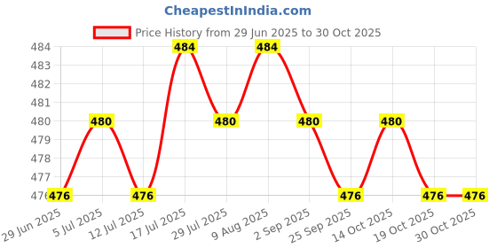 amazon.in club bollywood 1/6 Thong Underwear Female Briefs for 12'' Action Figure DIY Pink|Toys & Hobbies | Action Figures | TV, Movie & Video Games|1 Piece 1/6 Scale y Thong club bollywood Price History Graph from 29 Jun 2025 to 30 Oct 2025