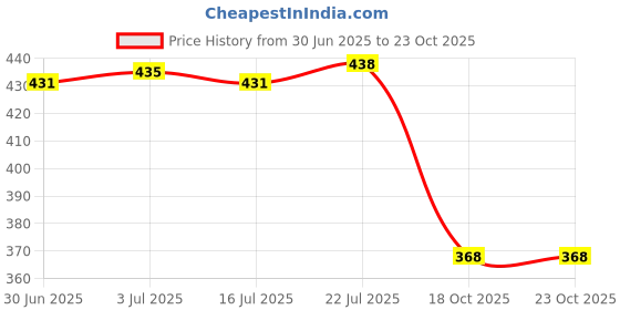 amazon.in club bollywood 1/6 Women Shorts Women Briefs Underwear Lingerie for 12''Action Figure White|Toys & Hobbies | Action Figures | TV, Movie & Video Games|1 Piece 1/6 Female Briefs club bollywood Price History Graph from 30 Jun 2025 to 22 Oct 2025