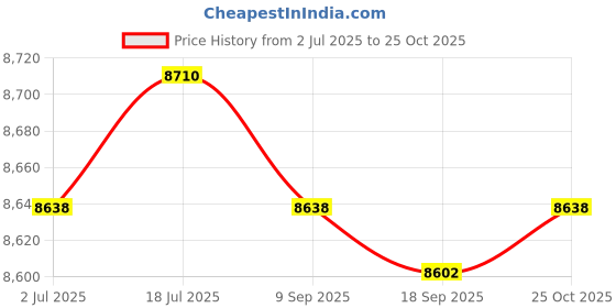 amazon.in 1/6 Women's Zip Up High Heel Long Boot Shoes for 12'' Action s (19774207LRDES) Price History Graph from 2 Jul 2025 to 25 Oct 2025