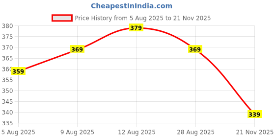 amazon.in 160 PCS Eye Lashes for Women, Natural Look False Eyelashes, Easy to Apply Cluster Lashes, Synthetic Fiber Eyelash Extension Kit for Daily Makeup and Special Occasions Price History Graph from 5 Aug 2025 to 21 Nov 2025