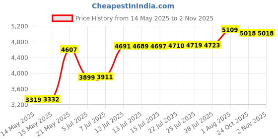amazon.in 160 Pockets Photo Album for Fujifilm Instax Wide 300 Camera,for Polaroid 600 Photo Album, Albums for Polaroid Now+ Now OneStep2 OneStep+ 600 Instant Film Camera, POP Lab Instant Print Camera (Black) Price History Graph from 14 May 2025 to 31 Oct 2025