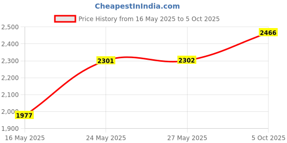 amazon.in 1600Pcs S Clips for Rubber Bands, Rubber Band Bracelet Hooks Clasps, Premium Rubber Connectors Refills, Handcrafts DIY Making Accessory Kit (Colorful),, Multicolor,, Price History Graph from 16 May 2025 to 5 Oct 2025