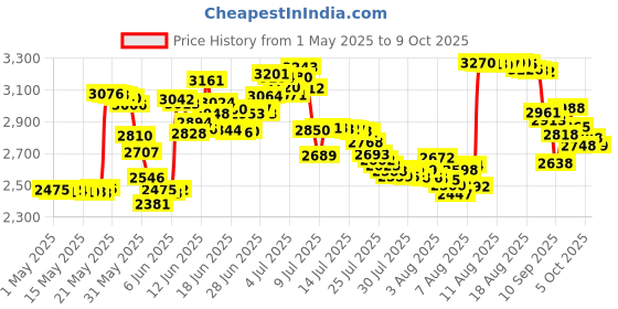 amazon.in luster leaf 1601 Rapitest Test Kit for Soil pH, Nitrogen, Phosphorus and Potash luster leaf Price History Graph from 1 May 2025 to 9 Oct 2025