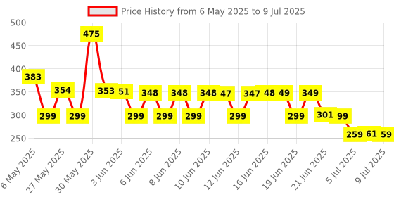 amazon.in 1602 (16x2) LCD Display with I2C/IIC interface - Blue Backlight Price History Graph from 6 May 2025 to 9 Jul 2025