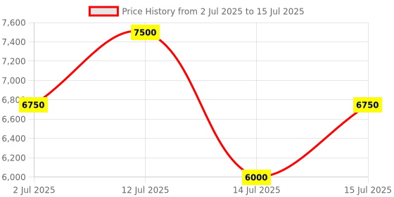 amazon.in 160GB innioasis MP3 Player with Bluetooth and WiFi, Android Music Player with Spotify,Amazon Music,Pandora,APP Store, 4" Full Touch Screen MP3 Player with Audible,Libby,Audiobooks(Grey) Price History Graph from 2 Jul 2025 to 15 Jul 2025
