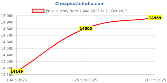 amazon.in 160GB MP3 Player with Bluetooth and WiFi, 4.3" Full Touch Screen, Digital MP4 MP3 Player, Lossless Music HiFi Sound Quality, MP3 MP4 Player for Kids Price History Graph from 1 Aug 2025 to 11 Oct 2025