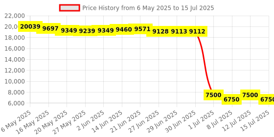 amazon.in 160GB MP3 Player with Bluetooth and WiFi, innioasis Music Player with Spotify,Pandora,Amazon Music,4" Touch Screen Android MP4 MP3 Player for Kids with Libby,Audible,Spotify Kids (Black) innioasis Price History Graph from 6 May 2025 to 15 Jul 2025
