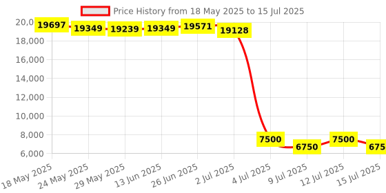 amazon.in 160GB MP3 Player with Bluetooth and WiFi, innioasis Music Player with Spotify,Pandora,Amazon Music,4" Touch Screen Android MP4 MP3 Player for Kids with Libby,Audible,Spotify Kids (Black+Gold) Price History Graph from 18 May 2025 to 15 Jul 2025