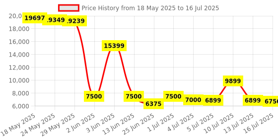 amazon.in 160GB MP3 Player with Bluetooth and WiFi, innioasis Music Player with Spotify,Pandora,Amazon Music,4" Touch Screen Android MP4 MP3 Player for Kids with Libby,Audible,Spotify Kids (Black+Red) innioasis Price History Graph from 18 May 2025 to 16 Jul 2025