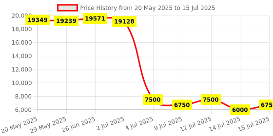 amazon.in 160GB MP3 Player with Bluetooth and WiFi, innioasis Music Player with Spotify,Pandora,Amazon Music,4" Touch Screen Android MP4 MP3 Player for Kids with Libby,Audible,Spotify Kids (Blue+White) Price History Graph from 20 May 2025 to 15 Jul 2025