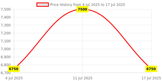 amazon.in 160GB MP3 Player with Bluetooth and WiFi, innioasis Music Player with Spotify,Pandora,Amazon Music,4" Touch Screen Android MP4 MP3 Player for Kids with Libby,Audible,Spotify Kids (White) Price History Graph from 4 Jul 2025 to 17 Jul 2025