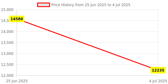 amazon.in 160GB MP3 Player with Bluetooth and WiFi, MECHEN Android 13 OS MP3 & MP4 Players with 4" Touchscreen and Speaker,Music Players with Spotify,Pandora, Audible, Amazon Music, Play Store mechen Price History Graph from 25 Jun 2025 to 4 Jul 2025