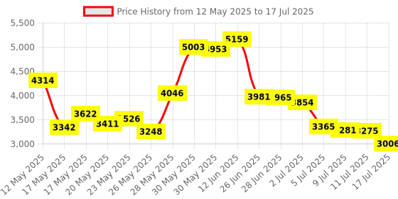 amazon.in 16.0GB OWC Memory Upgrade Kit - 2x 8.0GB 1600MHz DDR3L SO-DIMM PC12800 204 Pin Price History Graph from 12 May 2025 to 17 Jul 2025