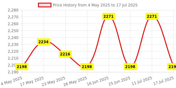 amazon.in 160x60cm Pool Inflatable Bed Pool Floating Mesh Lounger Float Chair Recliner Price History Graph from 4 May 2025 to 17 Jul 2025