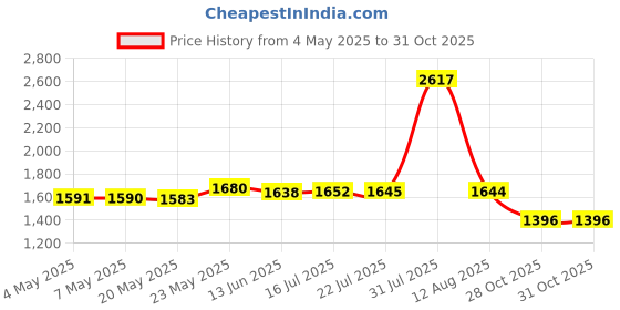 amazon.in 162Cm Pool Supplies Leaf Skimmer Net W/Aluminum Pole Fine Mesh for Spa Pond Price History Graph from 4 May 2025 to 30 Oct 2025