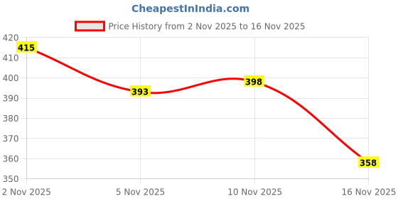amazon.in bigplayer 1639 Stylish Banana Shaped Mini Foldable Umbrella bigplayer Price History Graph from 2 Nov 2025 to 16 Nov 2025
