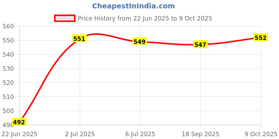 amazon.in 1:64 Parking Mat Non Slip Scene Display for Model Vehicle Layout Diorama C Price History Graph from 22 Jun 2025 to 9 Oct 2025