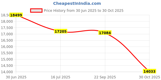 amazon.in 164ft Invisible Dive Case for Insta 360 X4, IPX8 Waterproof Housing Case, Underwater Protective Shell, with Bracket Accessories Price History Graph from 30 Jun 2025 to 30 Oct 2025