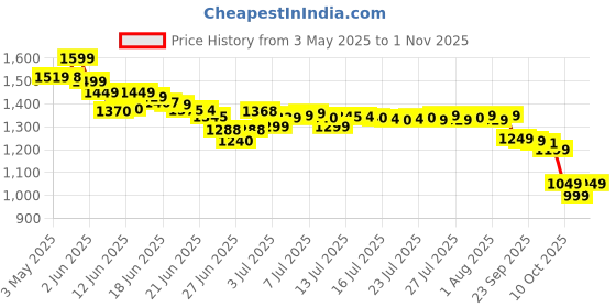 amazon.in rcuica 16.4Ft Neon Rope Lights,Flexible Led Rope Lights Control with App/Remote,Multiple Modes Rope Lights,IP65 Outdoor RGB Led Neons Light Waterproof,Music Sync Gaming Led Neon Light Strip for Bedroom Decor rcuica Price History Graph from 3 May 2025 to 1 Nov 2025
