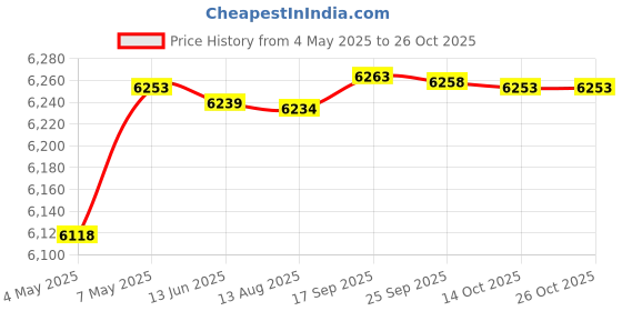 amazon.in 1650W 208V 6 Pass Toaster Elem Price History Graph from 4 May 2025 to 25 Oct 2025